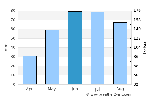 Langdon average rain in June