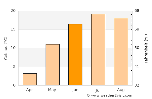Langdon average temperature in June