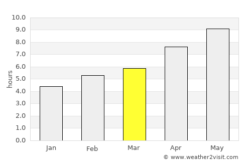 Langdon average rain in March