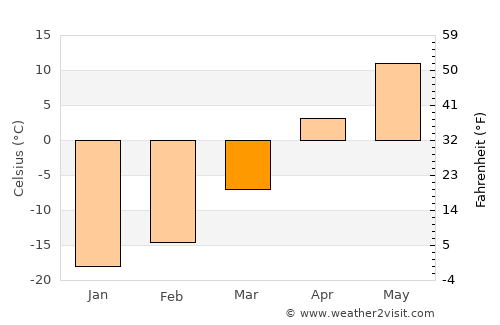 Langdon average temperature in March