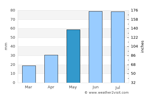 Langdon average rain in May