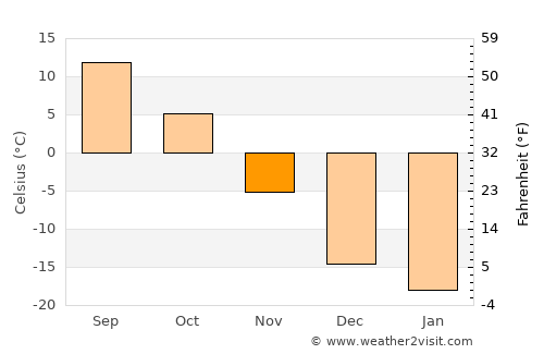 Langdon average temperature in November