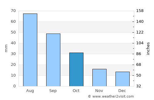 Langdon average rain in October
