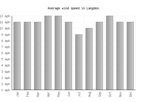 Langdon average winspeed by month (mph)