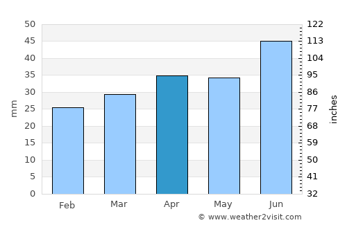 Längelmäki average rain in April