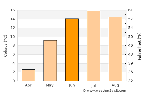 Längelmäki average temperature in June