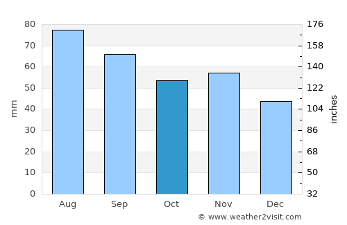 Längelmäki average rain in October