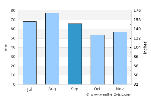 Längelmäki average rain in September