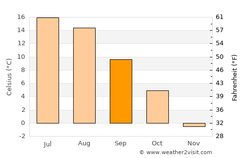 Längelmäki average temperature in September