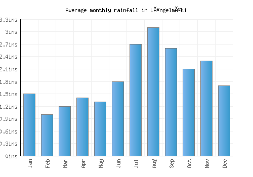 Längelmäki monthly rainfall chart (inches)
