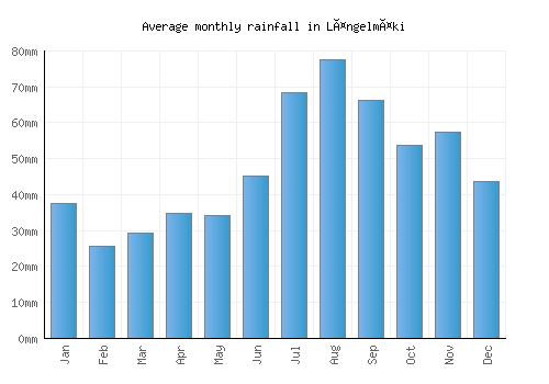 Längelmäki monthly rainfall chart (mm)