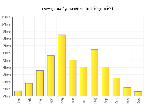 Längelmäki average daily sunshine chart