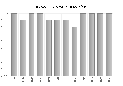 Längelmäki average winspeed by month (mph)