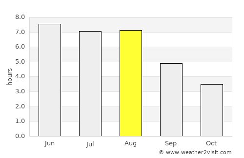 Langen average rain in August