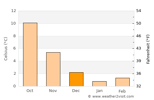 Langen average temperature in December