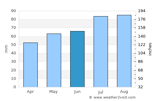 Langen average rain in June