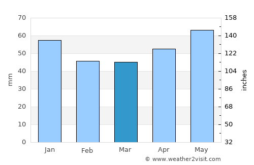 Langen average rain in March