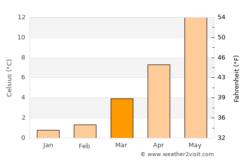 Langen average temperature in March