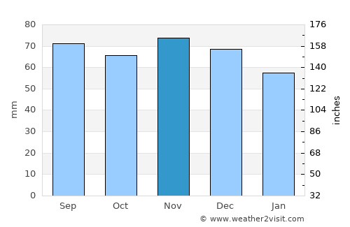 Langen average rain in November