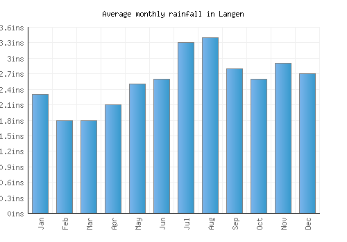 Langen monthly rainfall chart (inches)