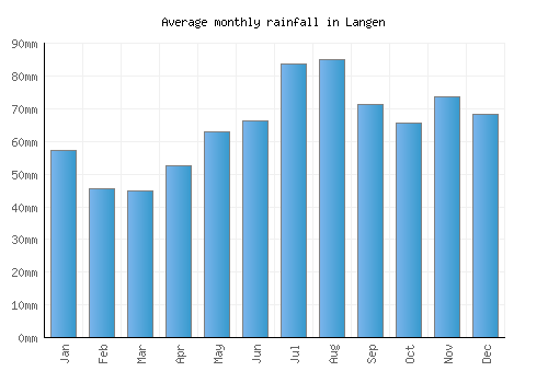 Langen monthly rainfall chart (mm)