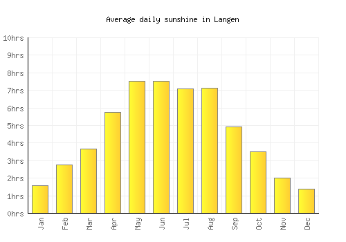 Langen average daily sunshine chart