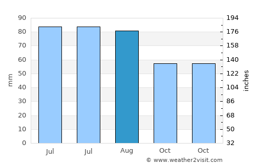 Langenfeld average rain in August