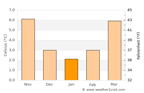Langenfeld average temperature in January