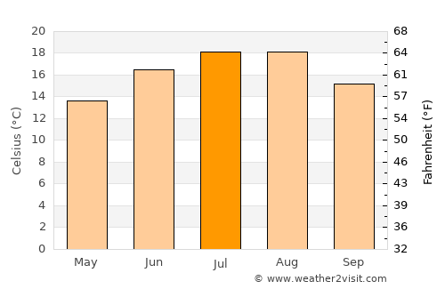 Langenfeld average temperature in July