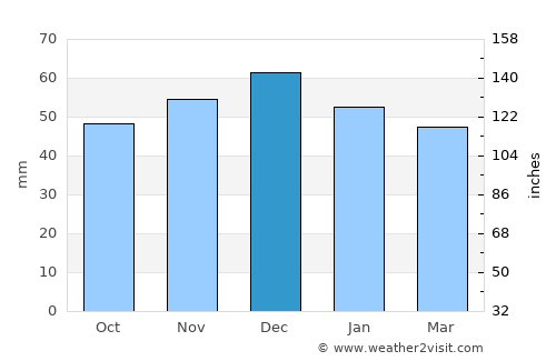 Langenhagen average rain in December