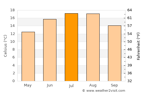 Langenhagen average temperature in July