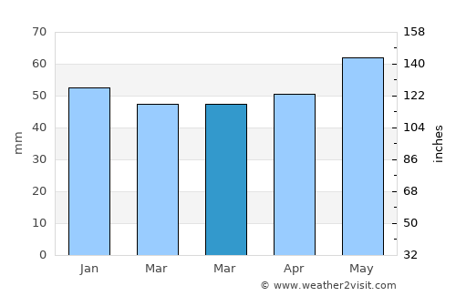 Langenhagen average rain in March