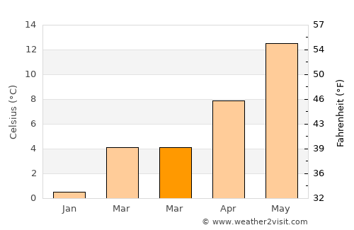 Langenhagen average temperature in March