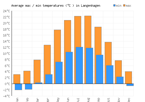 Langenhagen average minimum / maximum temperatures (Celsius)