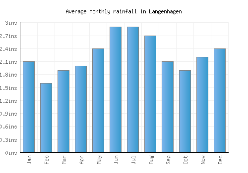 Langenhagen monthly rainfall chart (inches)