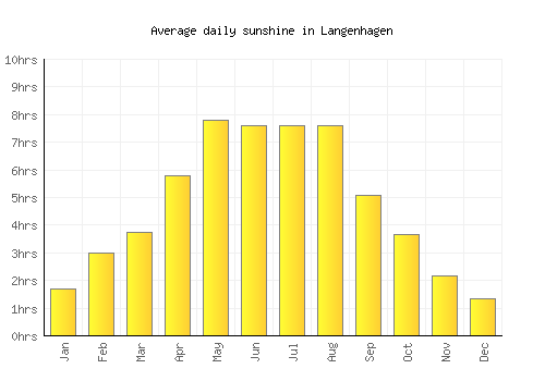 Langenhagen average daily sunshine chart