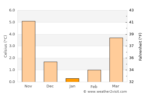 Langenhorn average temperature in January