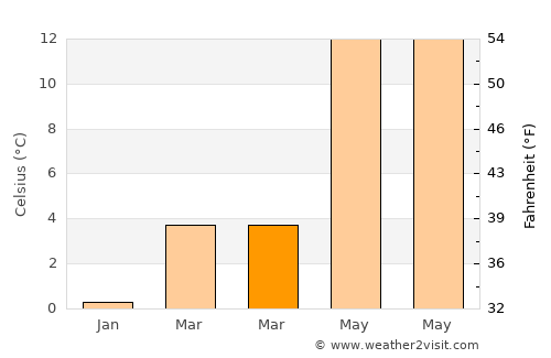 Langenhorn average temperature in March