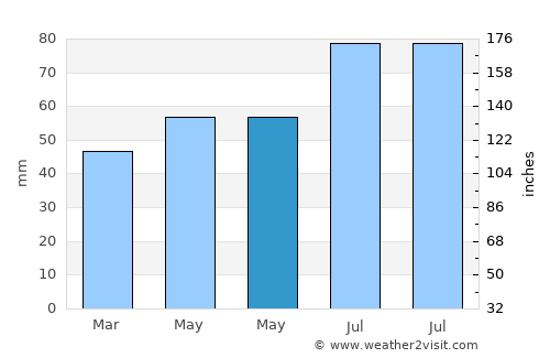 Langenhorn average rain in May