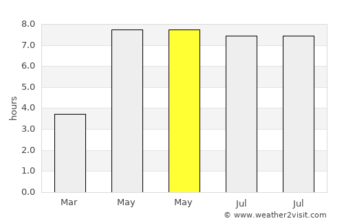 Langenhorn average rain in May