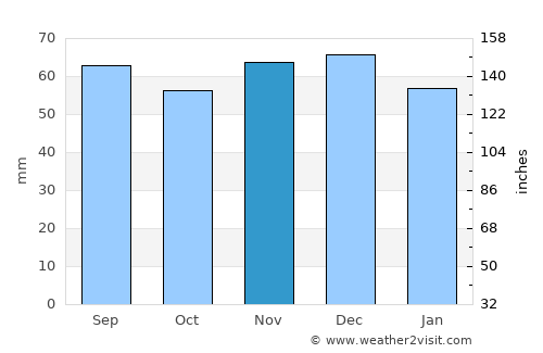 Langenhorn average rain in November