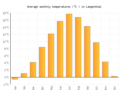 Langenthal average temperature chart (Celsius)