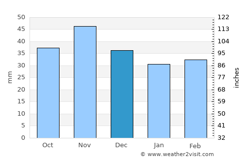 Langenzersdorf average rain in December