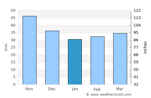 Langenzersdorf average rain in January