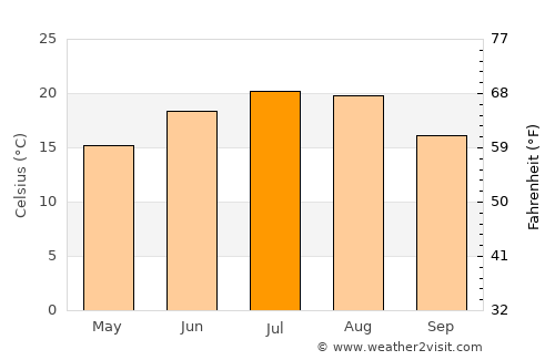 Langenzersdorf average temperature in July