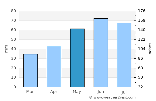 Langenzersdorf average rain in May