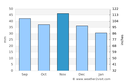 Langenzersdorf average rain in November