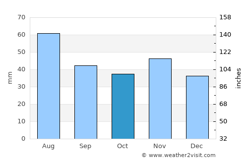 Langenzersdorf average rain in October