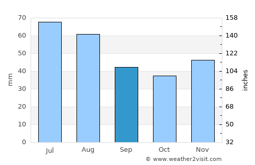 Langenzersdorf average rain in September