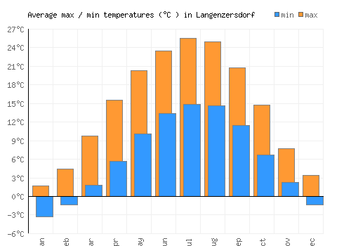 Langenzersdorf average minimum / maximum temperatures (Celsius)